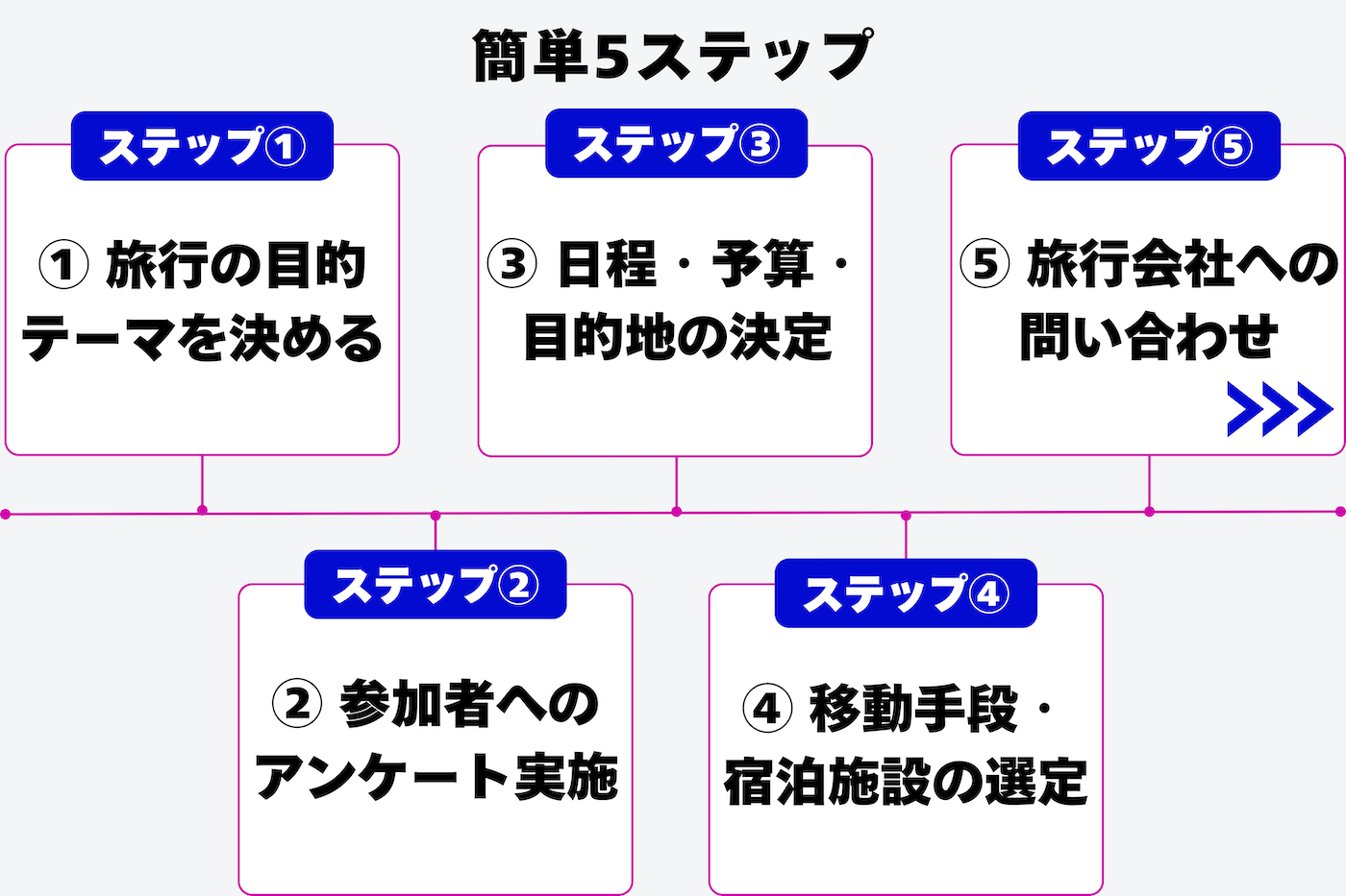 団体旅行準備において幹事がやるべきこと5ステップ